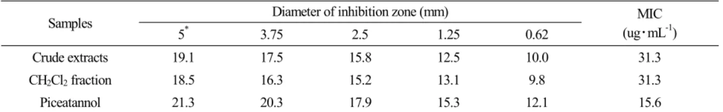 Table 1. Anticariogenic activities of crude extracts, methylene chloride fraction and piceatannol from C