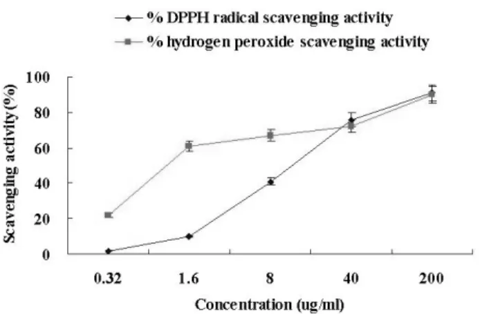 Fig. 1. DPPH radical scavenging activity and hydrogen peroxide scavenging activity of the extracts from Buddleja officinalis