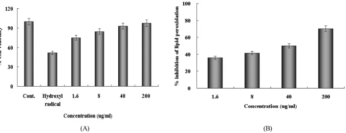 Fig. 5. Inhibitory effect of the extracts from Buddleja officinalis on the oxidative cell death