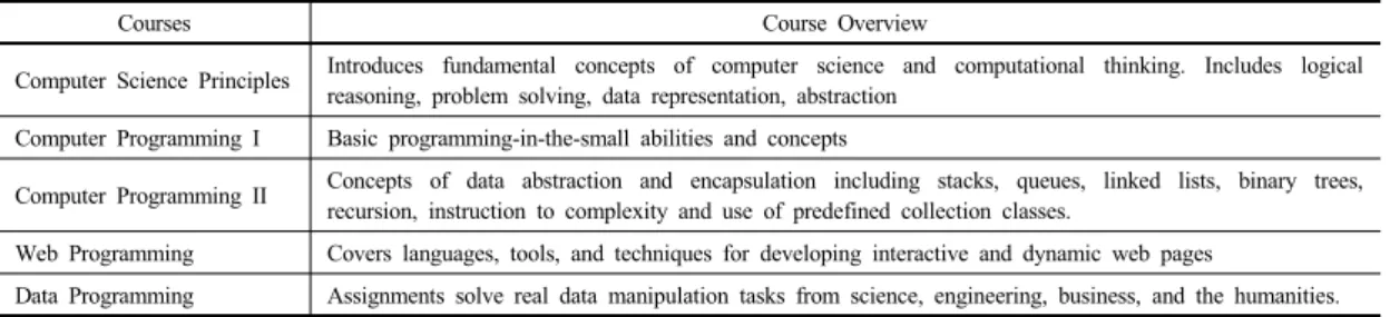 Table 2. Introductory non-major courses
