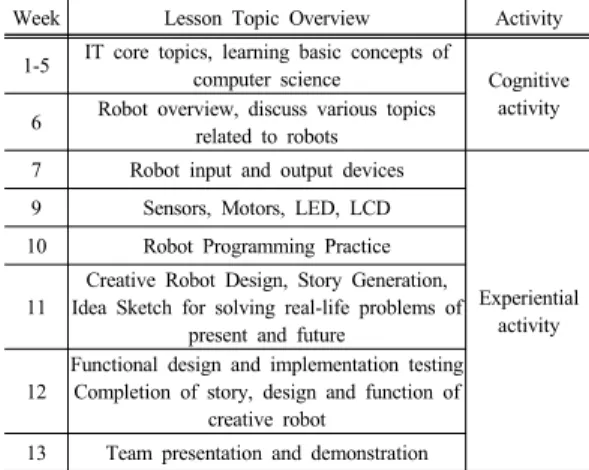 Table 5. Lesson topic overview