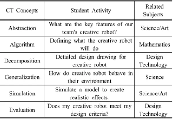 Table 6. Relationship of CT Concepts, Student Activity  and Curriculum Subjects for the Creative  Robot Activity.