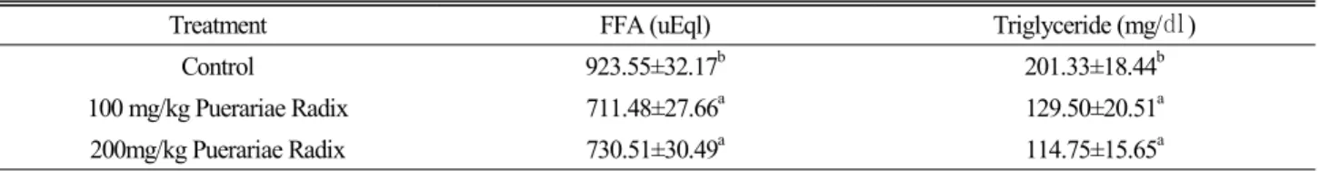 Table 2. Effects of Puerariae Radix ext. on plasma FFA and triglyceride concentration