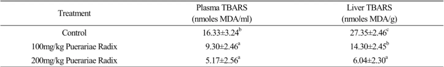 Table 5. Effect of Puerariae Radix ext. on plasma and liver TBARS concentration