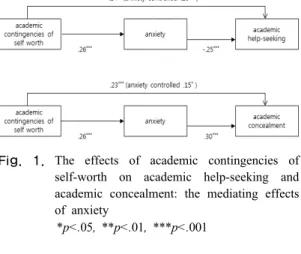 Fig.  1.  The effects of academic contingencies of  self-worth on academic help-seeking and  academic concealment: the mediating effects  of anxiety               *p<.05, **p<.01, ***p<.001 4.3  자존감과  학업적  도움  추구  및  학업적  은 폐  간의  관계에서  불안의  매개효과 