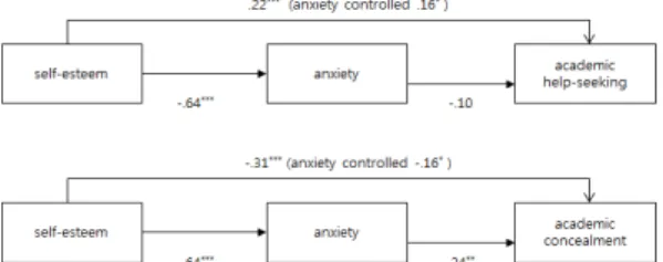 Fig. 2. The effects of self-esteem on help-seeking and  academic concealment: the mediating effects of  anxiety           *p<.05, **p<.01, ***p<.001 5
