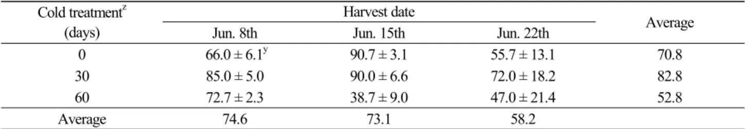Table 1. Effect of harvest date and cold treatment on seed gemination of A. gramineus Cold treatment z