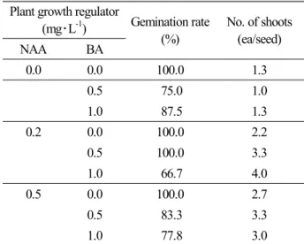 Table 2. Effect of plant growth regulators on in vitro germination rate of A. gramineus seeds