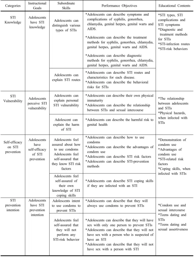 Table 1. Categories, Instructional Goals, Subordinate Skills, Performance Objectives and Educational Contents 