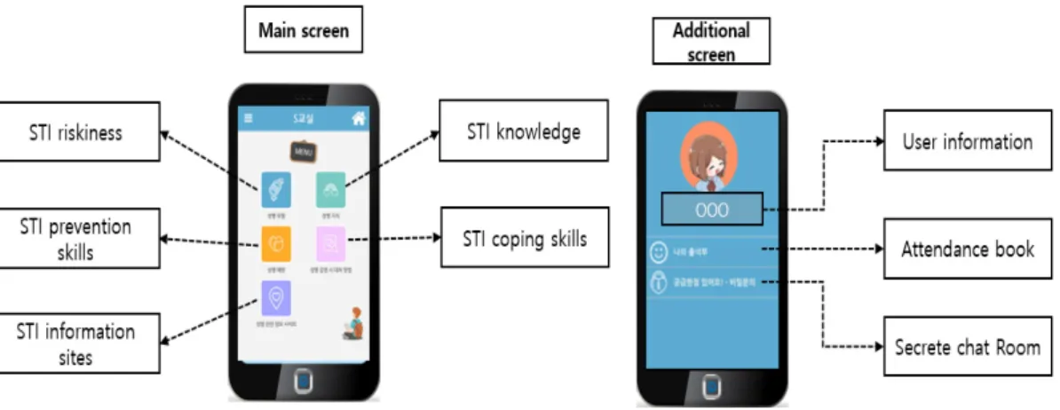 Fig. 1. Construction of the smartphone application