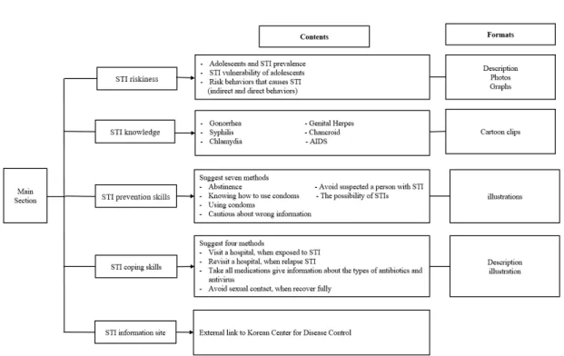 Fig. 3. Structure of smartphone application
