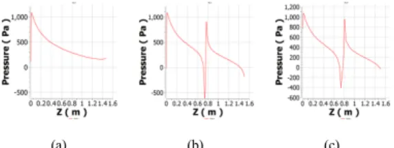 Fig. 10. Pressure graph from point(0, 1.732, 1) to (-3,  1.732, 1)