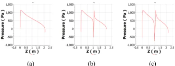 Fig. 13. Pressure graph from point (0, 0.2, 0.2) to (-3,  0.2, 0.2)