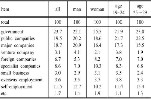 Table 1. Work Group of Young Men Prefer in 2015