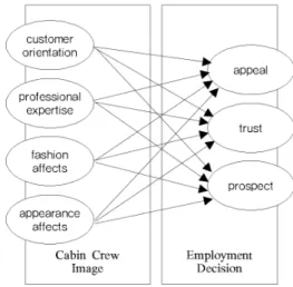 Fig. 1. Research Model