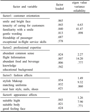 Table 5. Correlation test