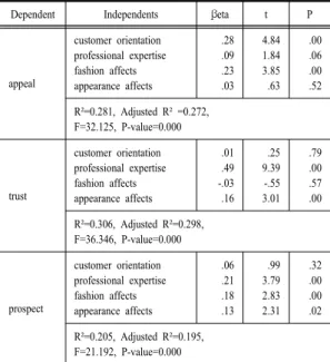 Table 6. Hypothesis Test