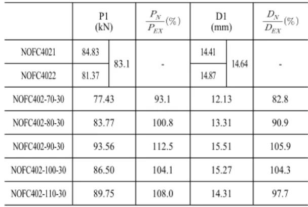 Fig. 9. Load-deflection response for different values of  fracture energy