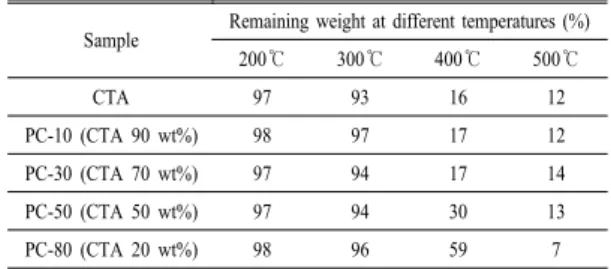 Table  1.  The important FT-IR peaks of PVK-CTA  complex.