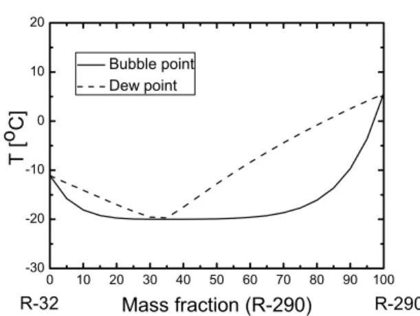 Fig.  5. Bubble and dew point lines of R290/R-32  mixture at 0.56 MPa Properties T bub  = -20 o C R-404A R-290 R-32 R-290/ R-32 P sat   (MPa)    (m 3 /kg)    (m 3 /kg)    (kJ/kg)    (kJ/kgK)    (kJ/kgK)     (  Pa·s)     (  Pa·s)    (mW