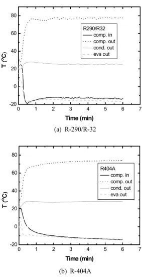 Fig. 7. Temperature change during ice cream formation  (charge 1000 g, TEV opening "set")