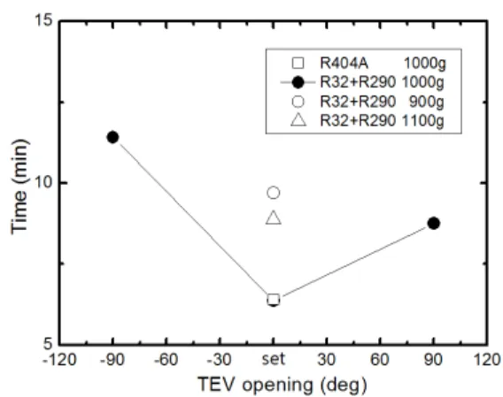 Fig.  8. Time consumed for ice-cream formation at  various refrigerant change and TEV opening