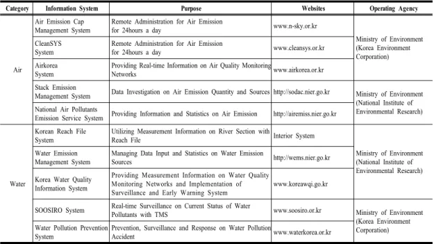 Table 1. Environmental Information System for Analysis분한  정보체계를  토대로  실제  지도·점검에  필요한  정보여부를  확인하기  위해  전문가와의  심층  면담을  통해  정보의  활용도를  평가하였다