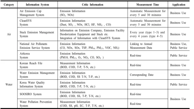 Table 3. Classification for Environmental Information  Application