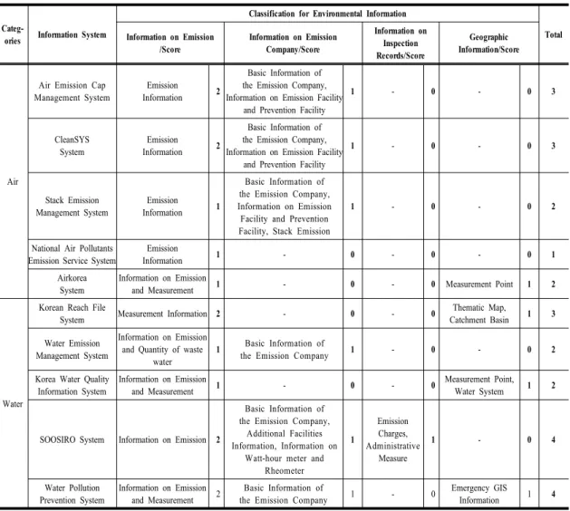 Table 4. Evaluation Result of Environment Information System