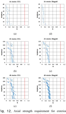 Fig.  12. Axial strength requirement for exterior  columns (a)~(c): ITG (d)~(f): Diagrid