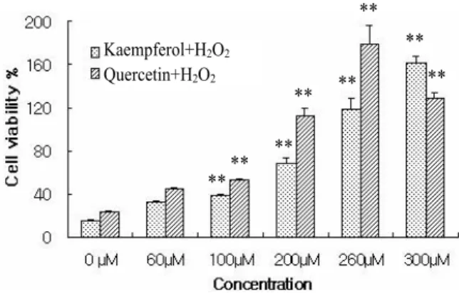 Fig. 3. Protective effect of CPAE cells from oxidative stress.