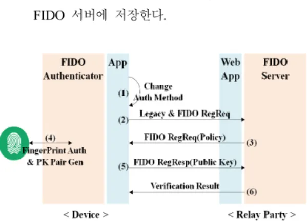 Fig. 1. FIDO UAF Registration Protocol
