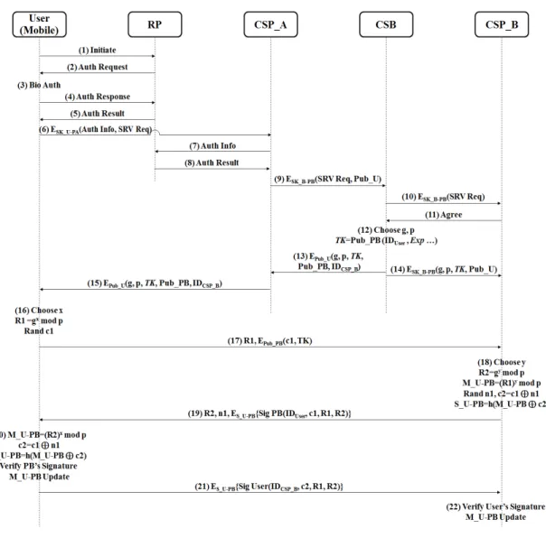 Fig. 3. User Authentication Protocol using Biometric in Mobile-cloud Environments