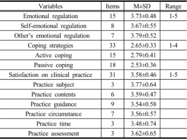 Table 1.   General  Characteristics                            (N=201)