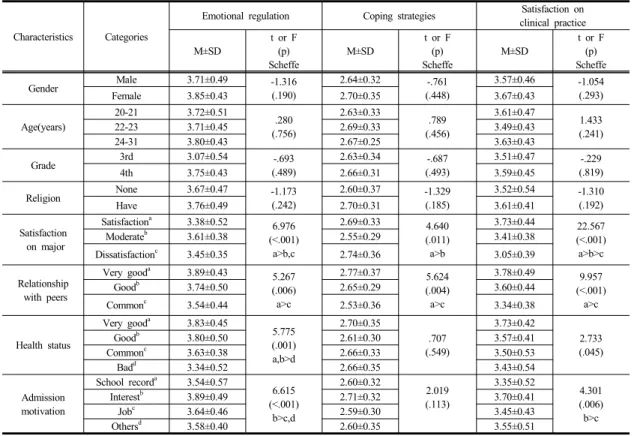 Table 4.  Correlation  among  Variables                    (N=201) Variables Emotional  regulation Active coping  Passivecoping Satisfaction on clinical  practice Emotional  regulation 1 Active  coping  .361 (p<.001) 1 Passive coping .276 (p<.001) .4