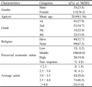 Table 1. General Characteristics of Subjects (N=147) Characteristics Categories n(%) or M(SD)