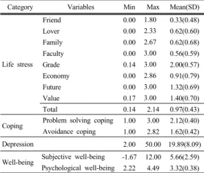 Table 3. The Relationship among Nursing Students'  Life Stress, Coping and Well-being