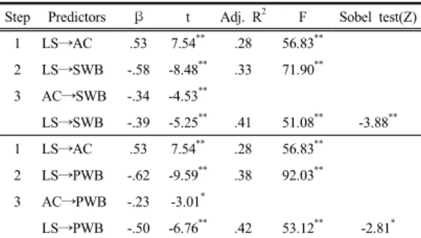 Table  4. Mediating Effects of Avoidance Coping  between Nursing Students' Life Stress and  Depression 