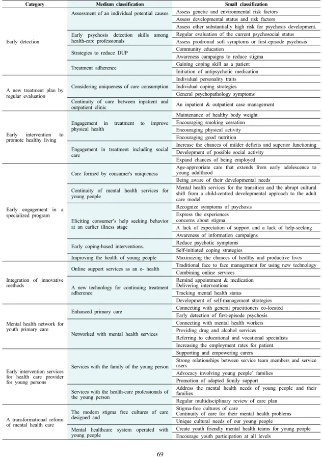 Table 1. Factors for Caring Persons with Early Psychosis Extracted by Meta-analysis