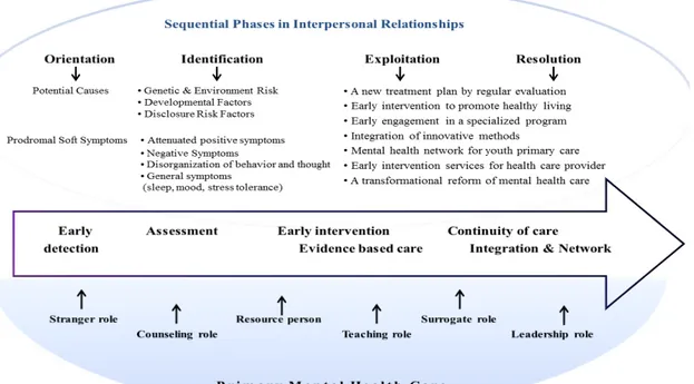 Fig. 2. A theoretical model for caring persons with early psychosis실시하였다.그  결과  개발된  조기  정신증  환자  돌봄의  이