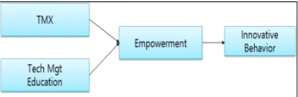 Fig. 1. Hypothesized Model for TMX, Education and  Innovative Behavior - Mediating Effect of  Empowerment 3.2 가설의 설정  3.2.1 TMX와 혁신행동간의 가설설정 팀내  혁신행동  창출을  위해서는  팀내  문제점과  개선 사항에  대한  진지한  고민과  성찰이  필요하다[5,6,7,8] 이러한  문제점  발견과  해결방안  모색을  위해서는  팀내  다른  팀원들