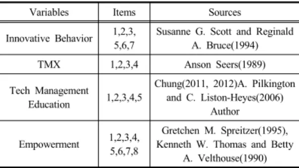 Table 1. Variables and Its Sources