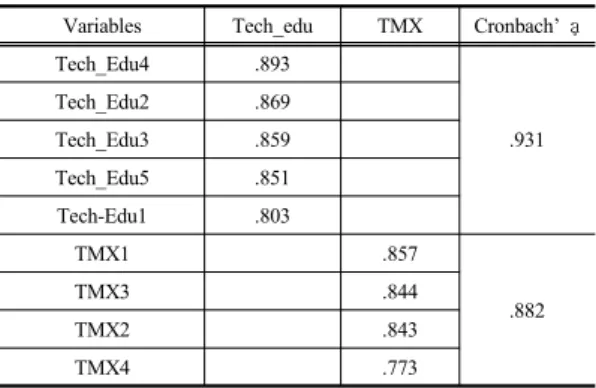 Table 6. Correlation Analysis between Variables 