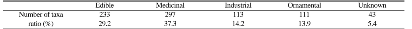 Table 3. Usefulness of vascular plants distributed in Gongdeoksan