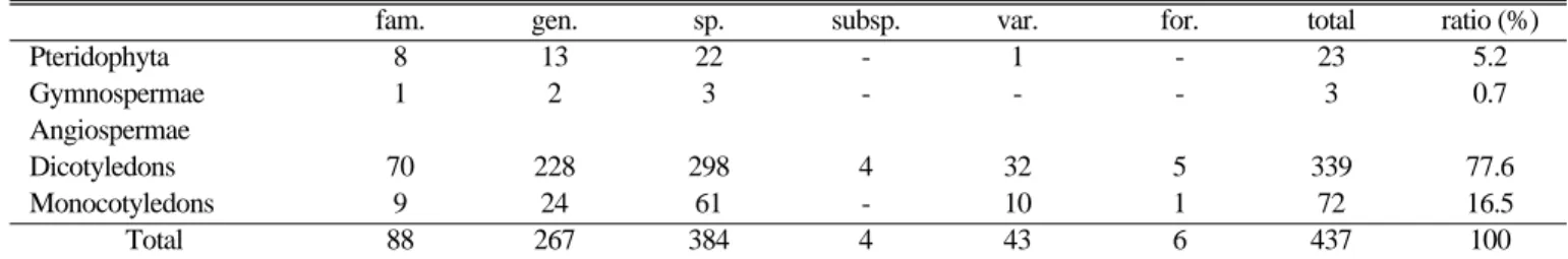 Table 2. The numbers of vascular plants distributed in Podosan