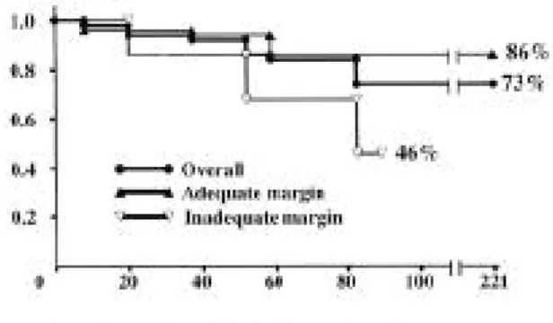 Fig. 1. The overall survival rate of chondrosarcoma patients of the extremities and axial bones  (Kaplan-Meier method)