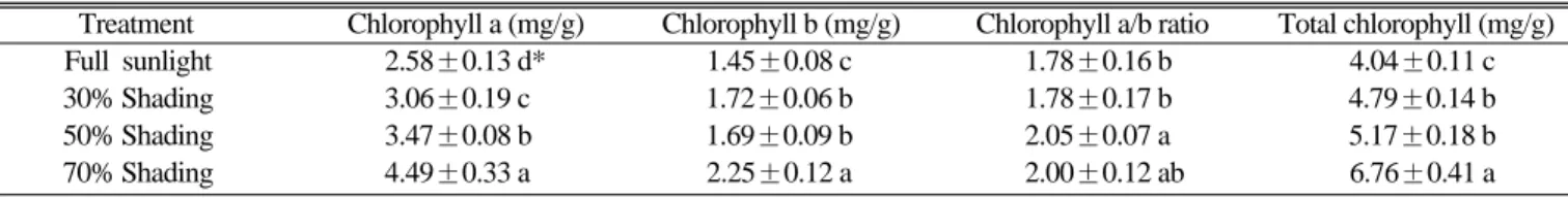 Fig. 1. Leaf photosynthetic rate of Ilex rotunda seedlings grown under different shading condition.