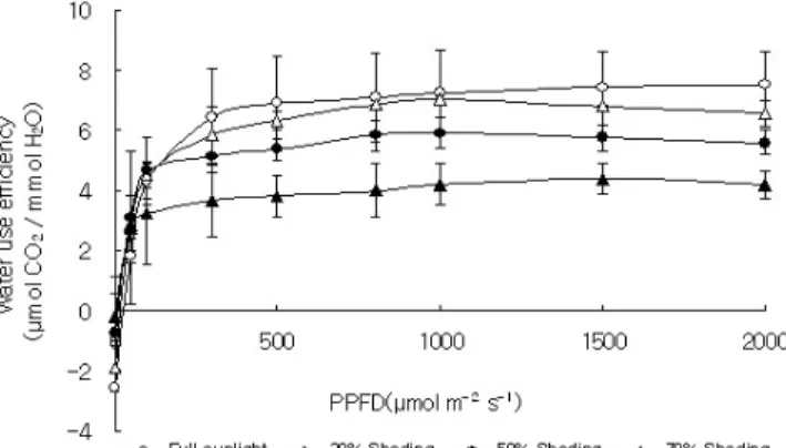 Fig. 3. Effects of various light intensity (PPFD) on water use efficiency in leaves of Ilex rotunda seedlings grown under different shading condition.
