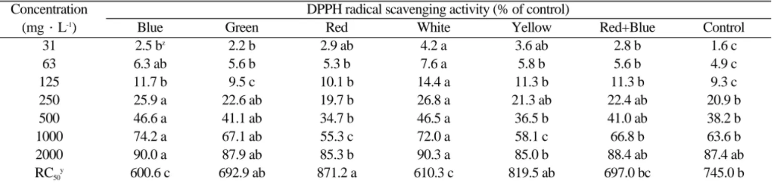 Table 6. DPPH radical scavenging activity of rape sprouts under the different LED color condition
