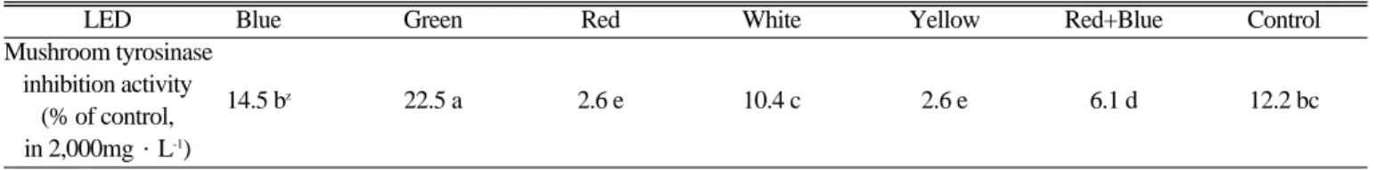Table 8. Mushroom tyrosinase inhibition activity of rape sprouts under the different LED color condition